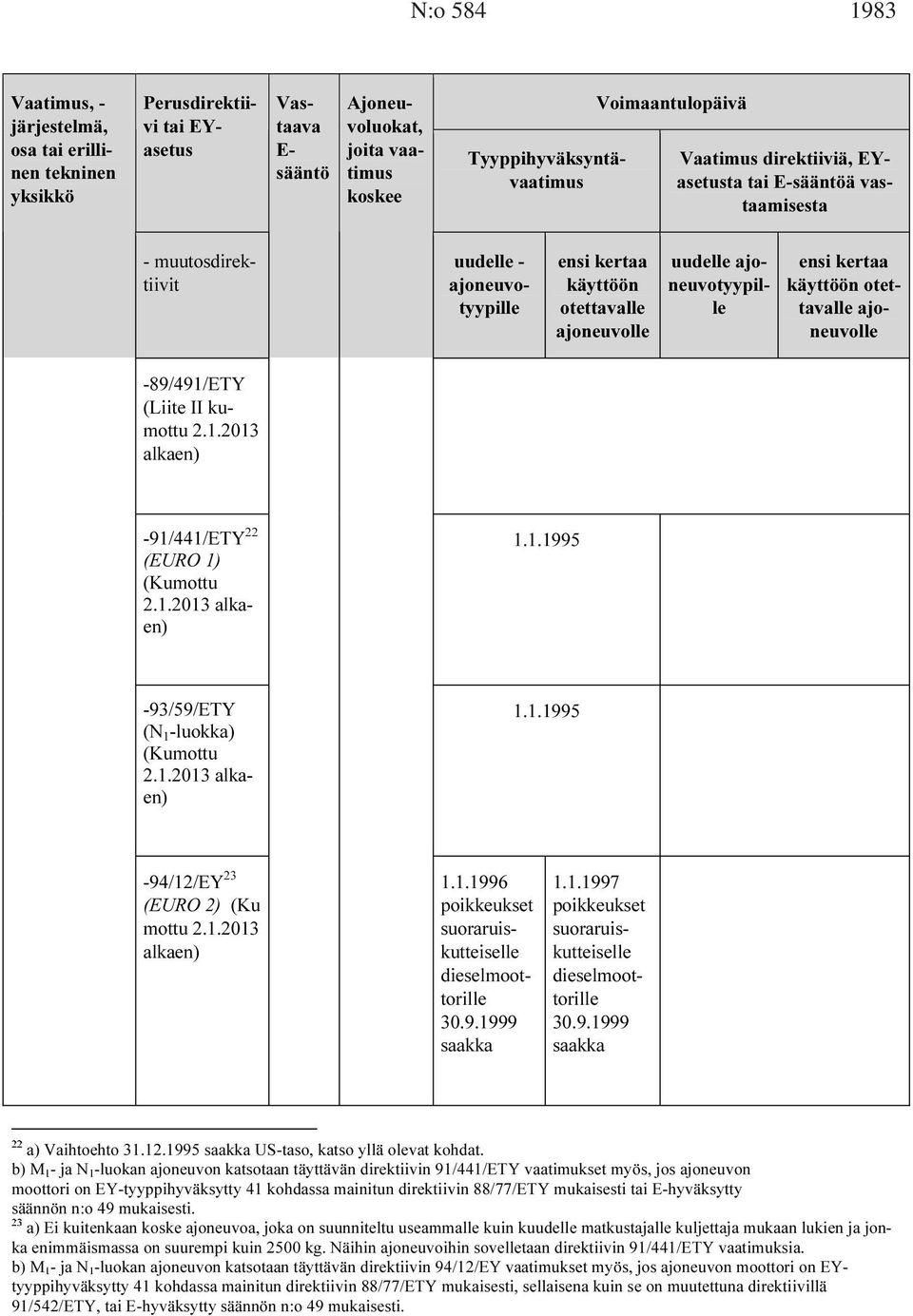 -89/491/ETY (Liite II kumottu 2.1.2013 alkaen) -91/441/ETY 22 (EURO 1) 2.1.2013 alkaen) 1.1.1995-93/59/ETY (N 1 -luokka) 2.1.2013 alkaen) 1.1.1995-94/12/EY 23 (EURO 2) (Ku mottu 2.1.2013 alkaen) 1.1.1996 poikkeukset suoraruiskutteiselle dieselmoottorille 30.