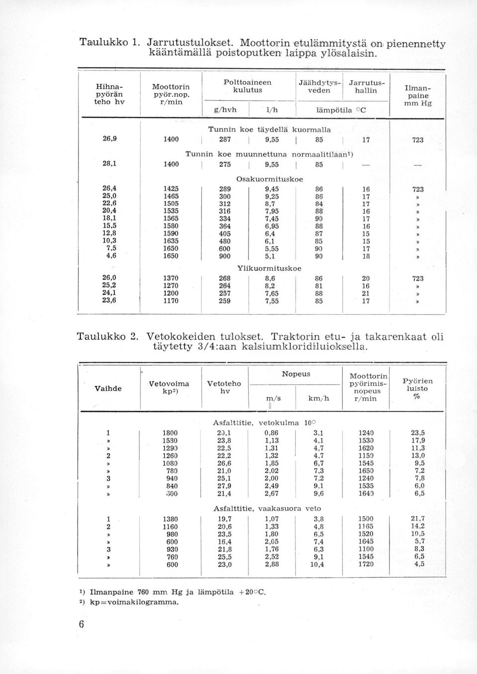 kuormalla 1400 287 1 9,55 I 85 I 17 Tunnin koe muunnettuna normaalitilaan') 1400 1 275 I 9,55 1 85 Osakuormituskoe 1425 289 9,45 86 16 1465 300 9,25 86 17 1505 312 8,7 84 17 1535 316 7,95 88 16 1565