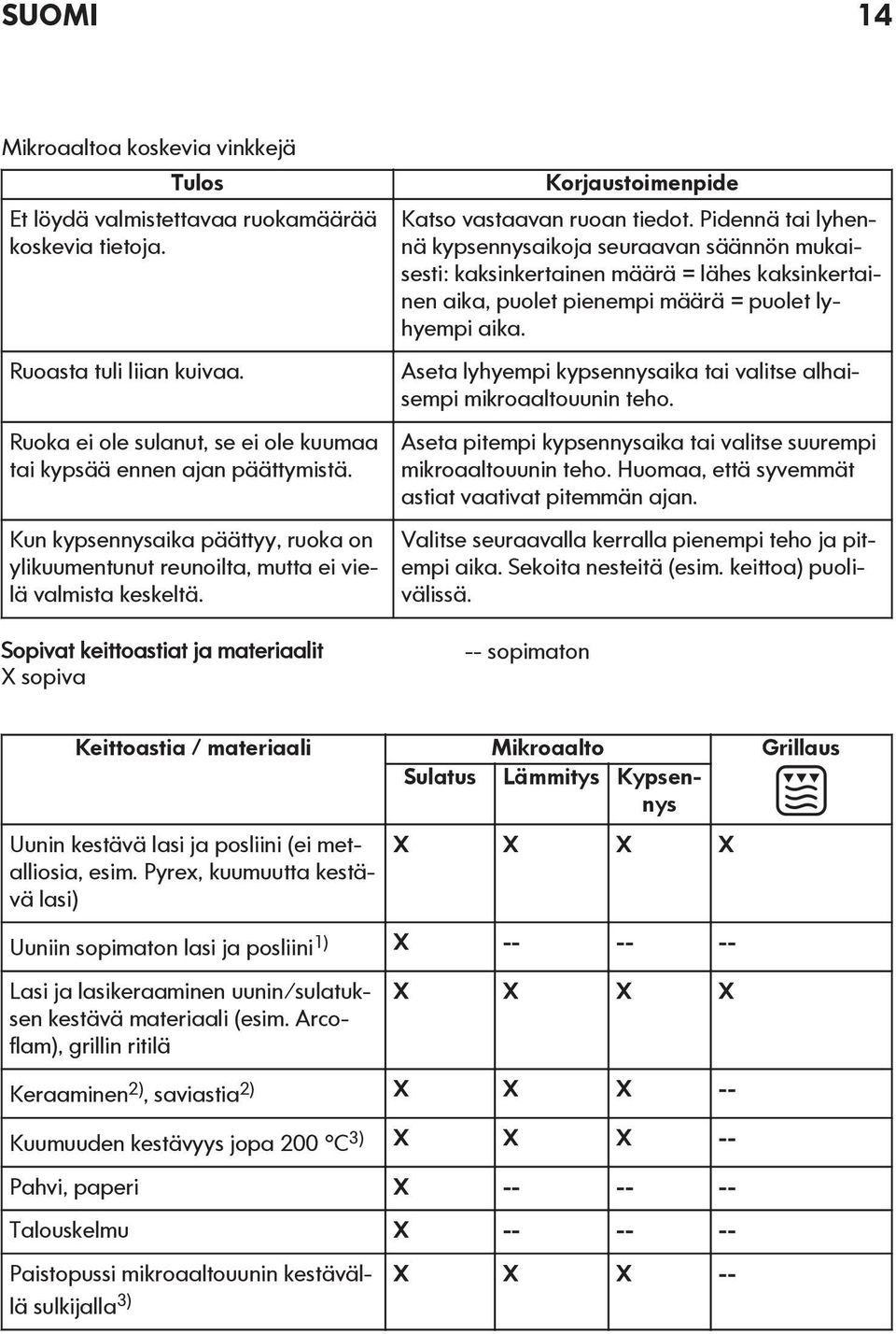 Pidennä tai lyhennä kypsennysaikoja seuraavan säännön mukaisesti: kaksinkertainen määrä = lähes kaksinkertainen aika, puolet pienempi määrä = puolet lyhyempi aika.