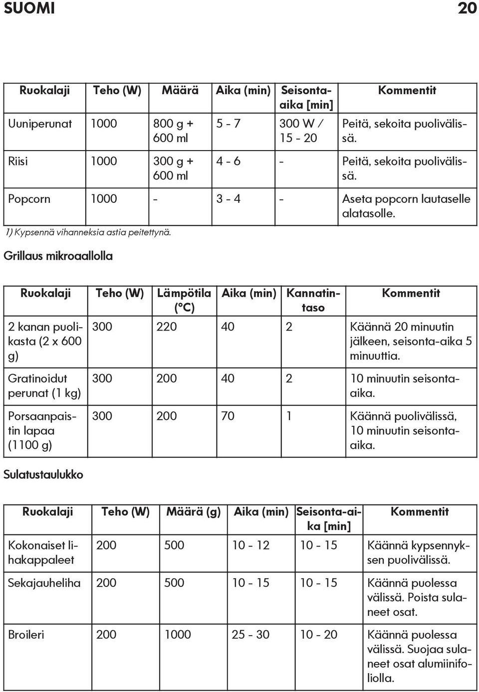 Grillaus mikroaallolla Ruokalaji Teho (W) Lämpötila ( C) 2 kanan puolikasta (2 x 600 g) Gratinoidut perunat (1 kg) 300 200 40 2 10 minuutin seisontaaika.