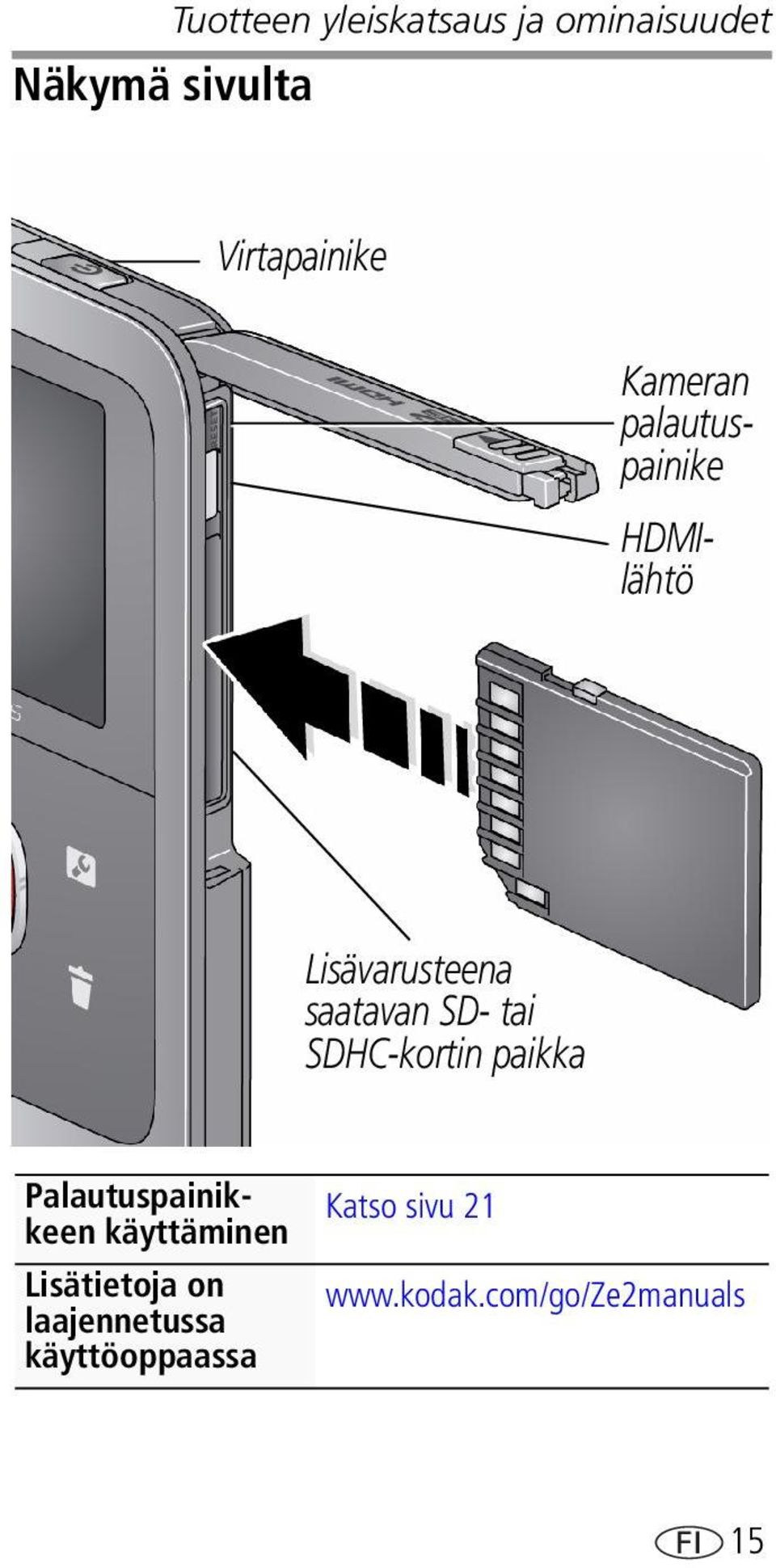 SDHC-kortin paikka Palautuspainikkeen käyttäminen Lisätietoja on