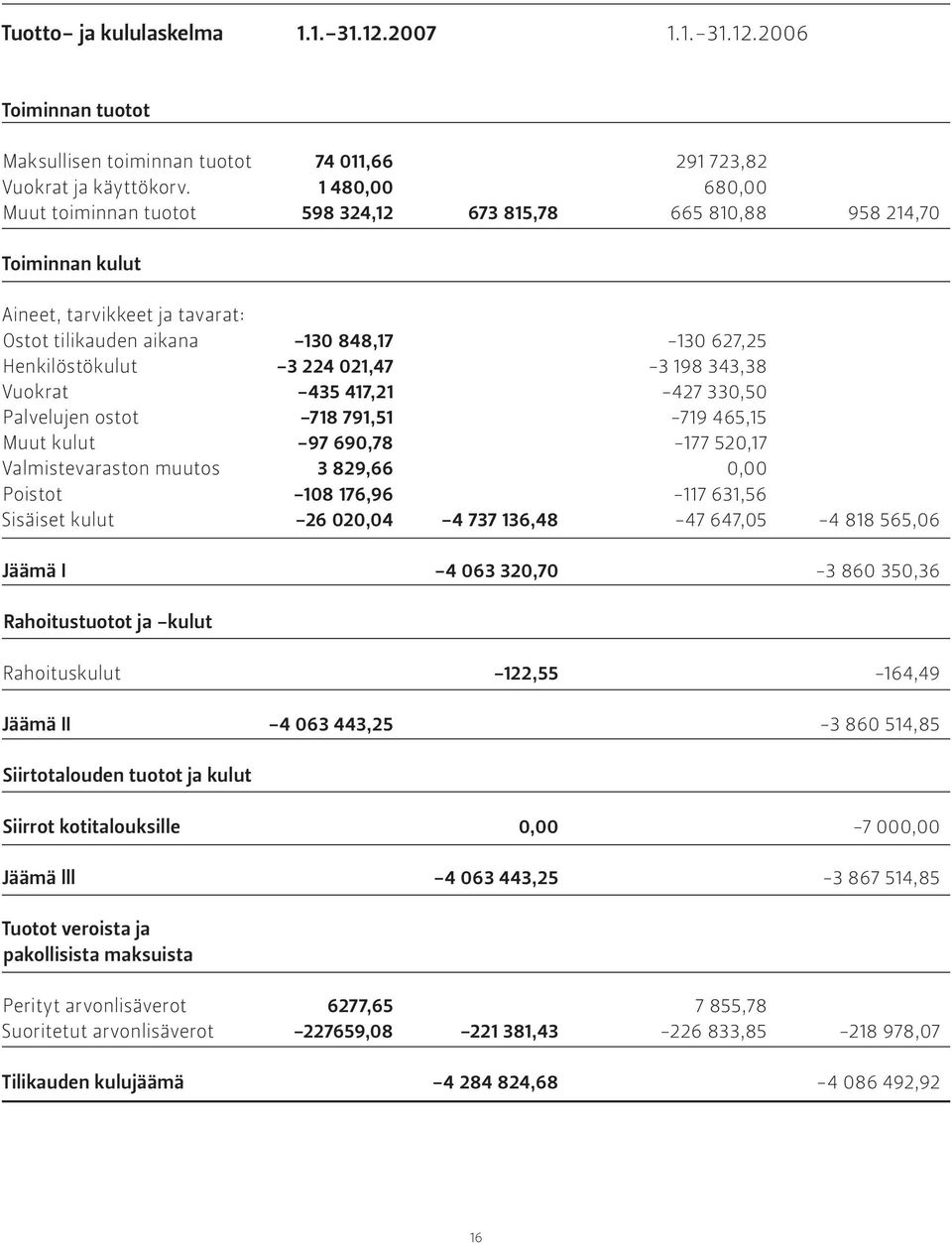 021,47-3 198 343,38 Vuokrat -435 417,21-427 330,50 Palvelujen ostot -718 791,51-719 465,15 Muut kulut -97 690,78-177 520,17 Valmistevaraston muutos 3 829,66 0,00 Poistot -108 176,96-117 631,56