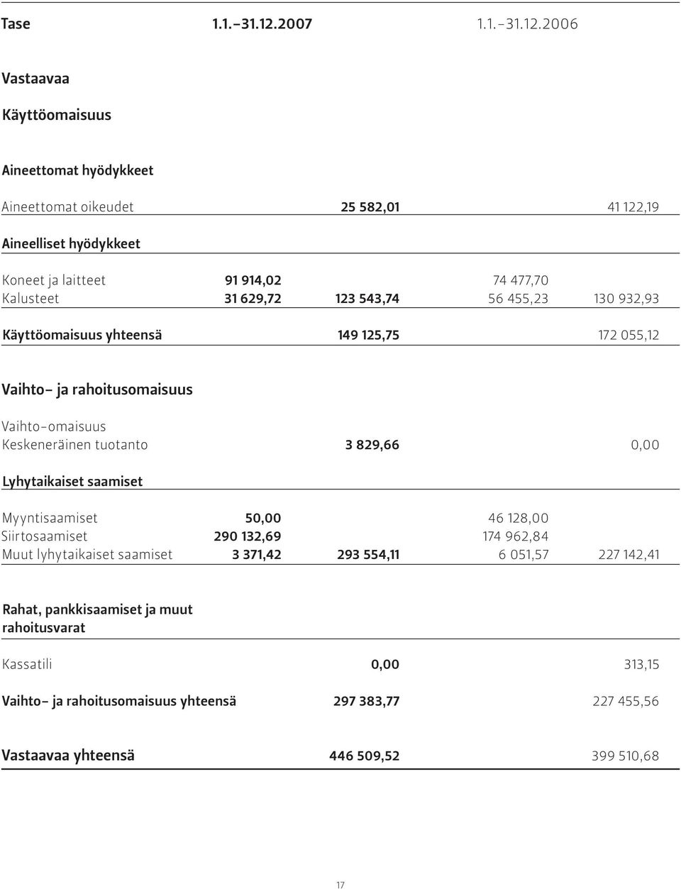 2006 Vastaavaa Käyttöomaisuus Aineettomat hyödykkeet Aineettomat oikeudet 25 582,01 1 122,19 Aineelliset hyödykkeet Koneet ja laitteet 91 914,02 74 477,70 Kalusteet 31