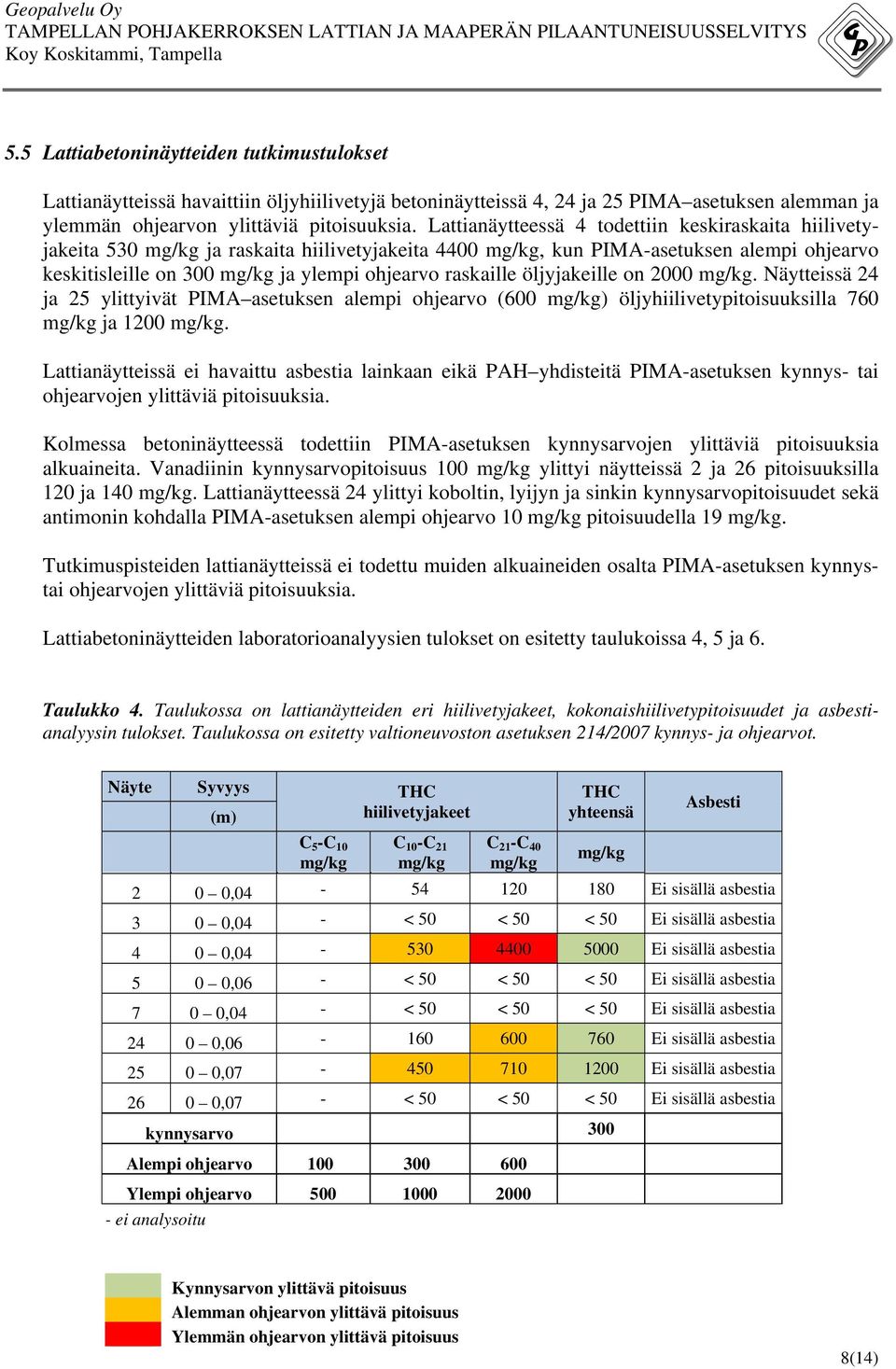 on 2000. Näytteissä 24 ja 25 ylittyivät PIMA asetuksen alempi ohjearvo (600 ) öljyhiilivetypitoisuuksilla 760 ja 1200.