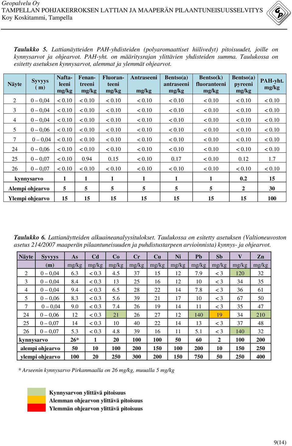 Näyte Syvyys ( m) Naftaleeni Fenantreeni Fluoranteeni Antraseeni Bentso(a) antraseeni Bentso(k) fluoranteeni Bentso(a) pyreeni PAH-yht. 2 0 0,04 < 0.10 < 0.10 < 0.10 < 0.10 < 0.10 < 0.10 < 0.10 < 0.10 3 0 0,04 < 0.