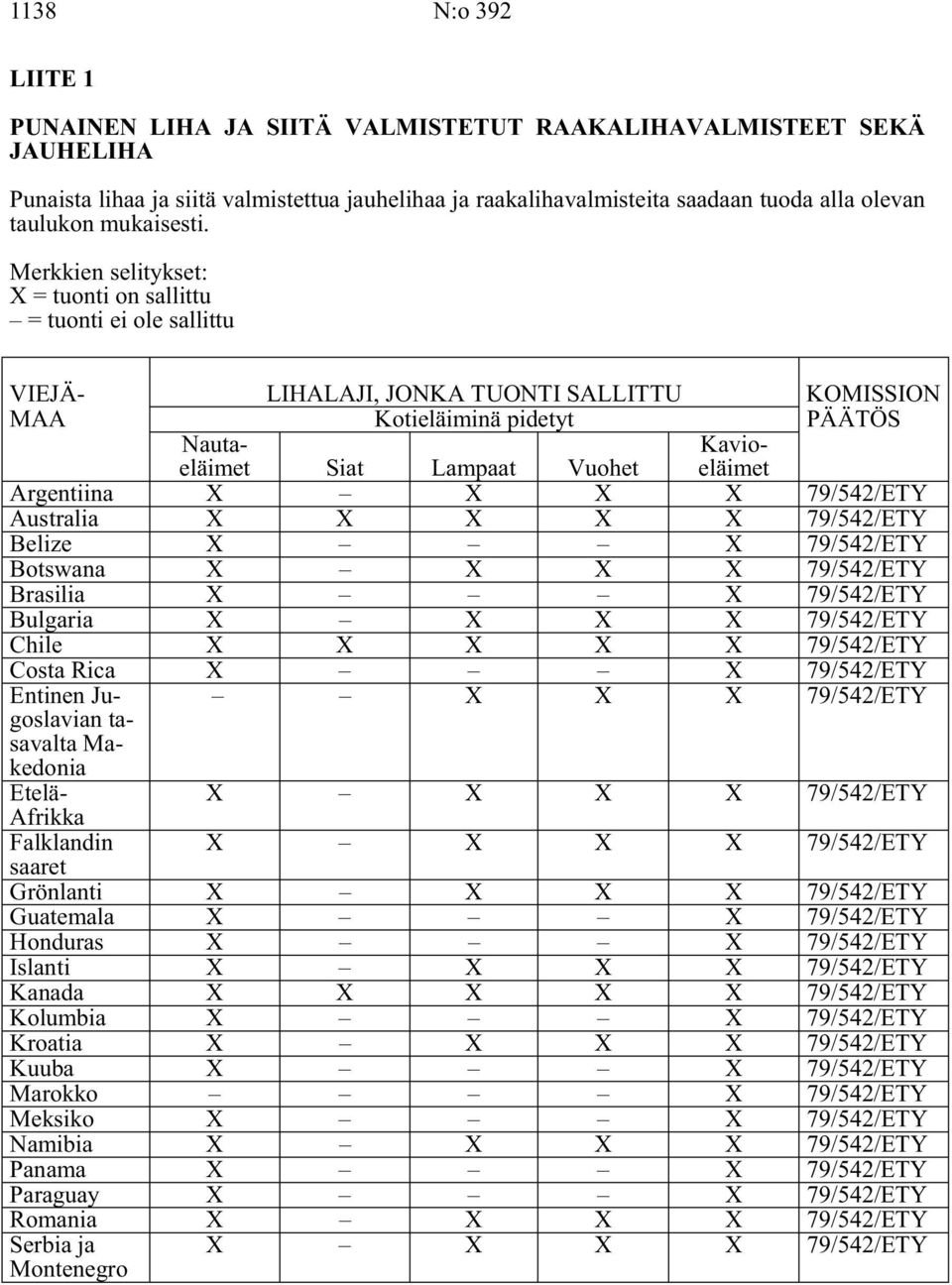 X X X X 79/542/ETY ustralia X X X X X 79/542/ETY Belize X X 79/542/ETY Botswana X X X X 79/542/ETY Brasilia X X 79/542/ETY Bulgaria X X X X 79/542/ETY Chile X X X X X 79/542/ETY Costa Rica X X