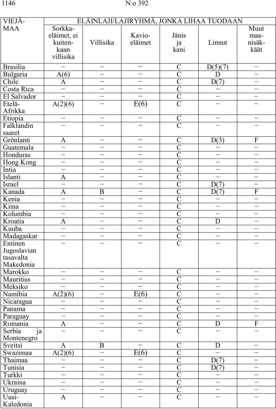 Islanti C Israel C D(7) Kanada B C D(7) F Kenia C Kiina C Kolumbia C Kroatia C D Kuuba C Madagaskar C Entinen C Jugoslavian tasavalta Makedonia Marokko C Mauritius C Meksiko C Namibia