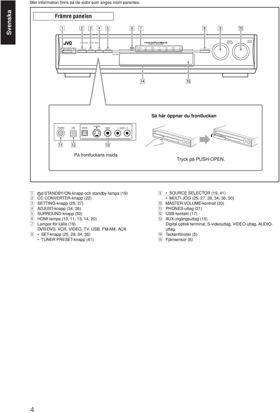 SURROUND SET / TUNER PRESET PUSH-OPEN r t Så här öppnar du frontluckan PHONES USB DIGITAL S-VIDEO VIDEO L AUDIO R AUX q w e På frontluckans insida Tryck på PUSH-OPEN.