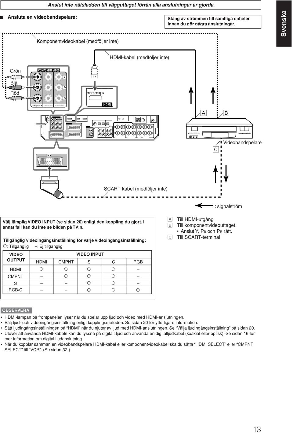 Svenska HDMI-kabel (medföljer inte) Grön Blå Röd COMPONENT VIDEO Y PB PR VIDEO(VCR) IN VIDEO(VCR) IN DVR/DVD IN MONITOR OUT HDMI Å ı VCR Ç Videobandspelare SCART-kabel (medföljer inte) Välj lämplig