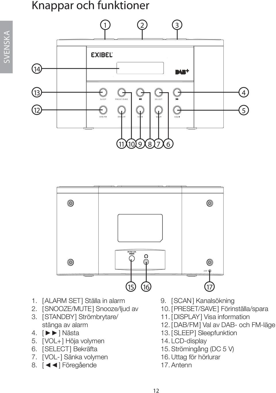 [ VOL+ ] Höja volymen 6. [ SELECT ] Bekräfta 7. [ VOL- ] Sänka volymen 8. [ ] Föregående 9. [ SCAN ] Kanalsökning 10. [ PRESET/SAVE ] Förinställa/spara 11.