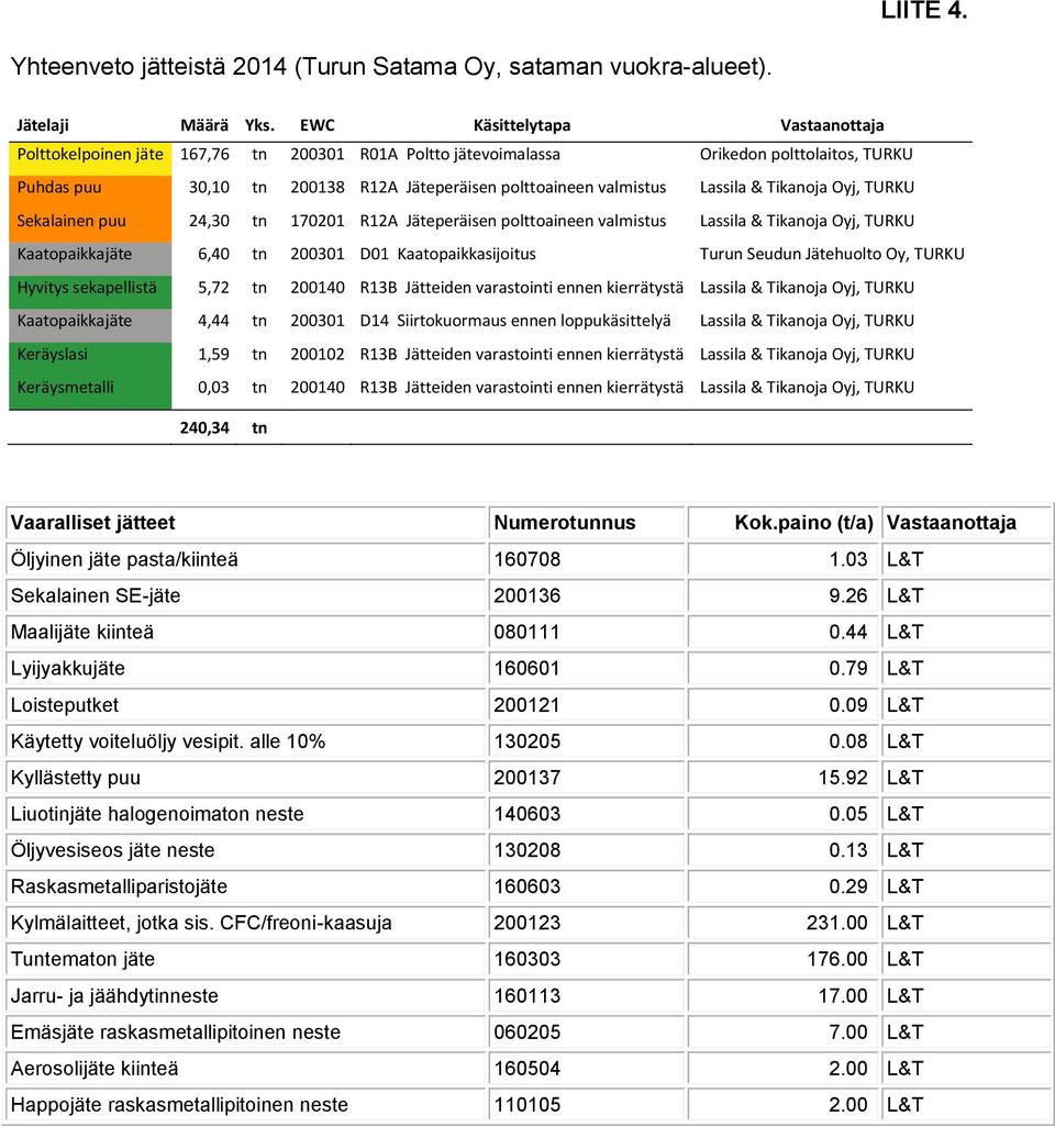 Lassila & Tikanoja Oyj, TURKU Sekalainen puu 24,30 tn 170201 R12A Jäteperäisen polttoaineen valmistus Lassila & Tikanoja Oyj, TURKU Kaatopaikkajäte 6,40 tn 200301 D01 Kaatopaikkasijoitus Turun Seudun