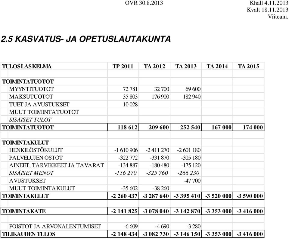 OSTOT 322 772 33 7 3 AINEET, TARVIKKEET JA TAVARAT 3 7 7 2 SISÄISET MENOT 6 27 32 76 266 23 AVUSTUKSET 7 7 MUUT TOIMINTAKULUT 3 62 3 26