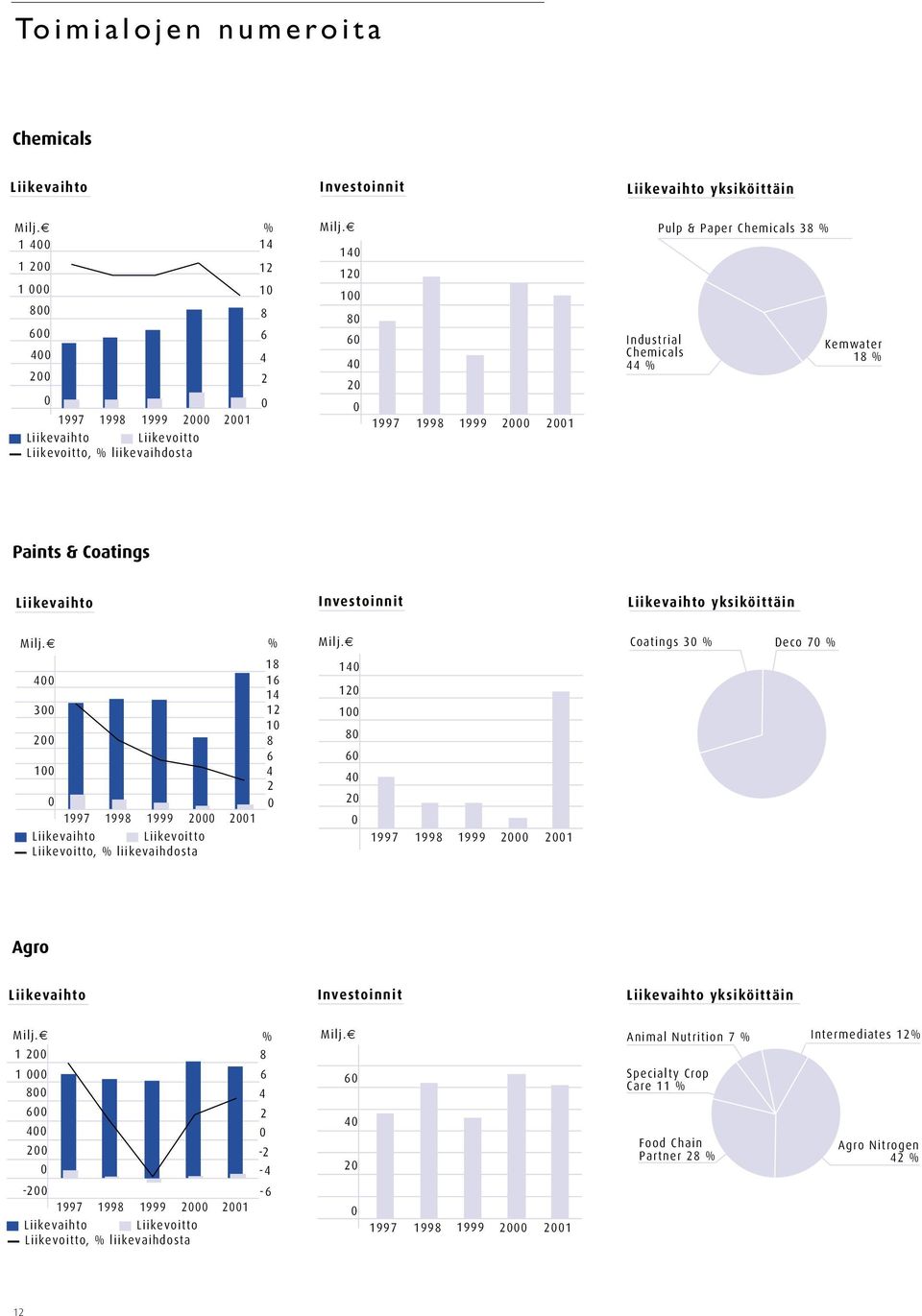 140 120 100 80 60 40 20 0 1997 1998 1999 2000 2001 Industrial Chemicals 44 % Pulp & Paper Chemicals 38 % Kemwater 18 % Paints & Coatings Liikevaihto Investoinnit Liikevaihto yksiköittäin Milj.