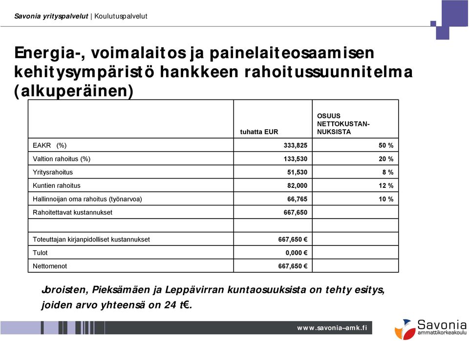 133,530 51,530 82,000 66,765 667,650 50 % 20 % 8 % 12 % 10 % Toteuttajan kirjanpidolliset kustannukset Tulot Nettomenot