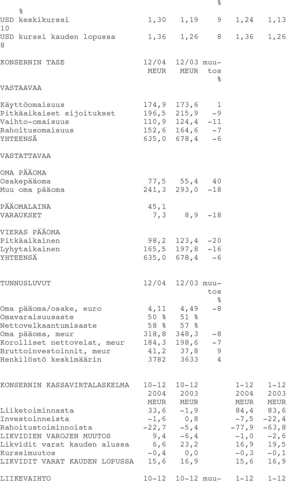 PÄÄOMALAINA 45,1 VARAUKSET 7,3 8,9-18 VIERAS PÄÄOMA Pitkäaikainen 98,2 123,4-20 Lyhytaikainen 165,5 197,8-16 YHTEENSÄ 635,0 678,4-6 TUNNUSLUVUT 12/04 12/03 muutos % Oma pääoma/osake, euro 4,11 4,49-8