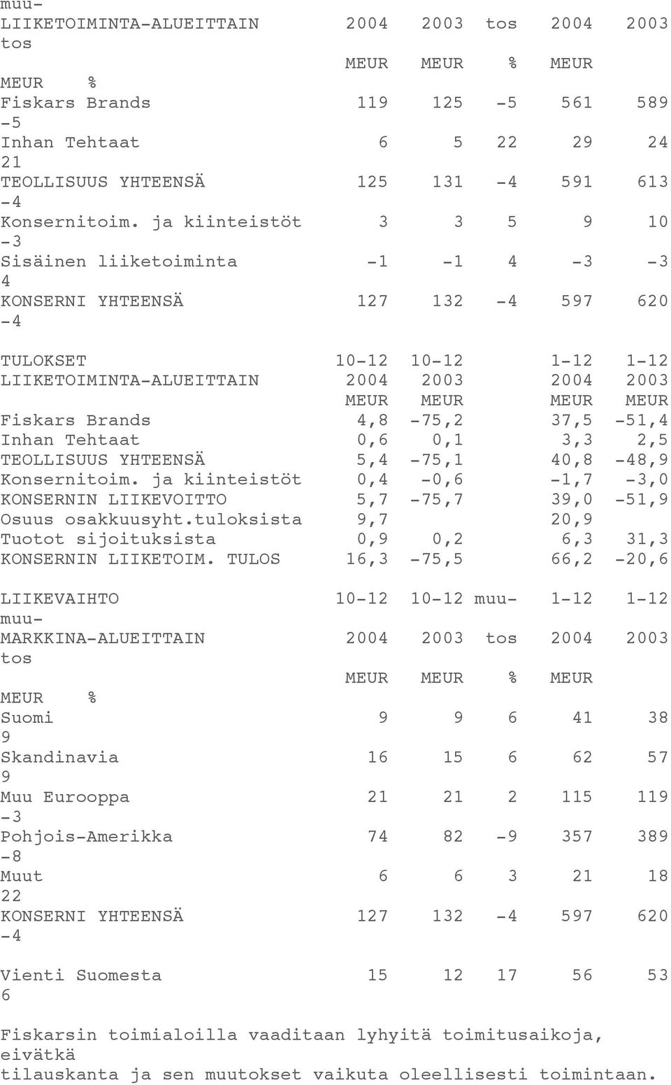 Fiskars Brands 4,8-75,2 37,5-51,4 Inhan Tehtaat 0,6 0,1 3,3 2,5 TEOLLISUUS YHTEENSÄ 5,4-75,1 40,8-48,9 Konsernitoim.