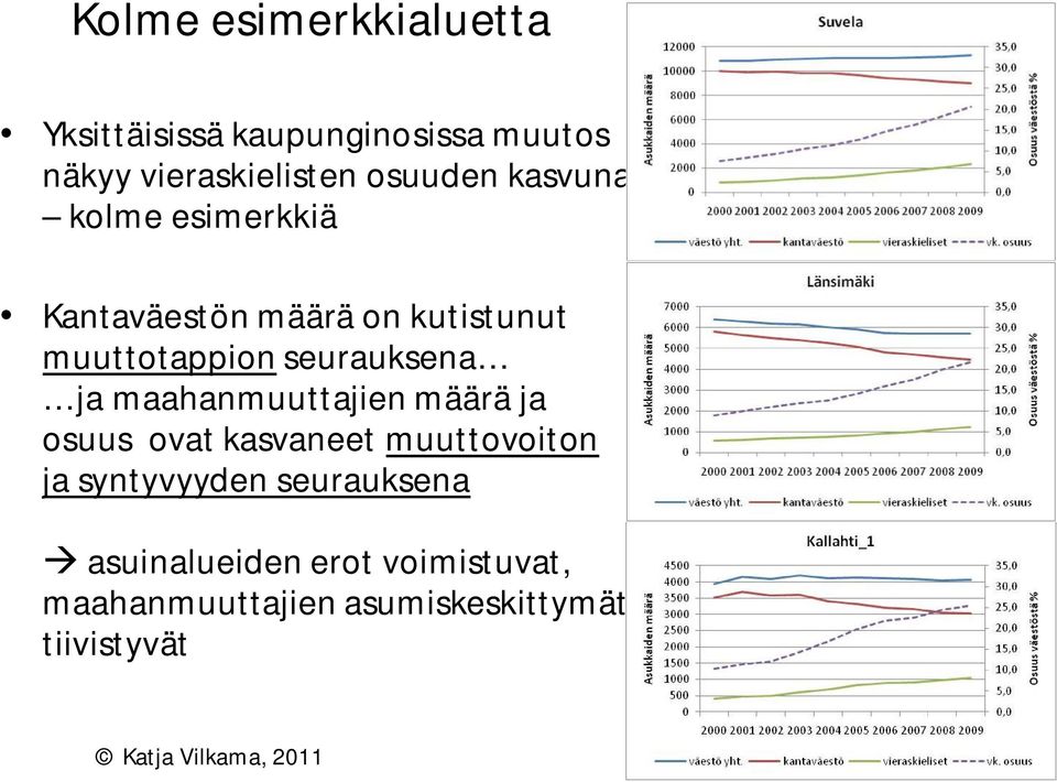 maahanmuuttajien määrä ja osuus ovat kasvaneet muuttovoiton ja syntyvyyden seurauksena