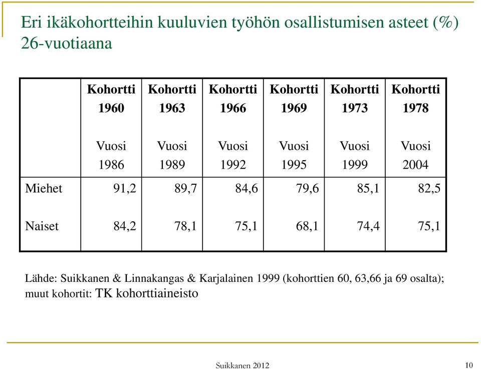 1992 1995 1999 2004 Miehet 91,2 89,7 84,6 79,6 85,1 82,5 Naiset 84,2 78,1 75,1 68,1 74,4 75,1 Lähde: