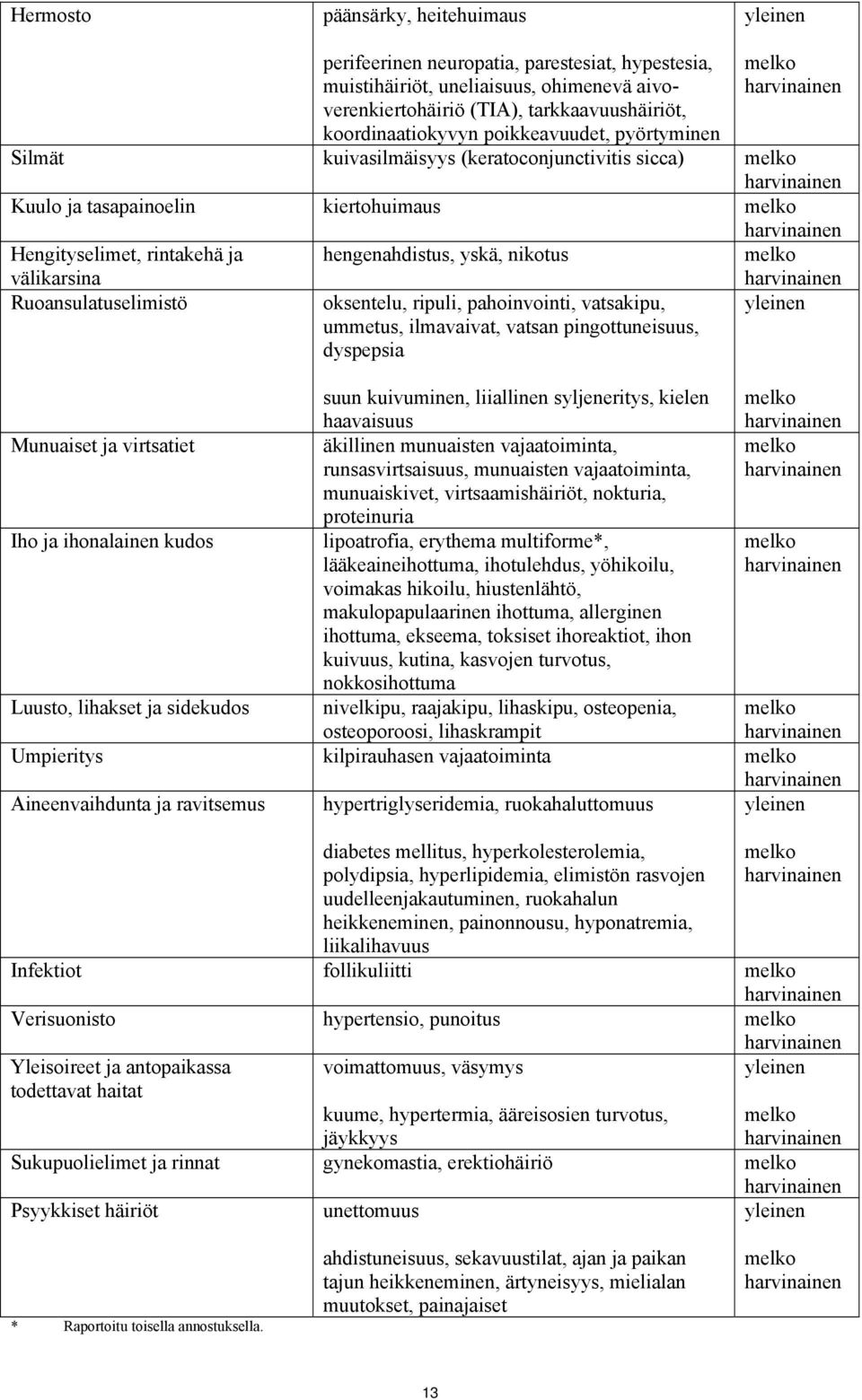 välikarsina Ruoansulatuselimistö hengenahdistus, yskä, nikotus oksentelu, ripuli, pahoinvointi, vatsakipu, ummetus, ilmavaivat, vatsan pingottuneisuus, dyspepsia melko harvinainen yleinen suun