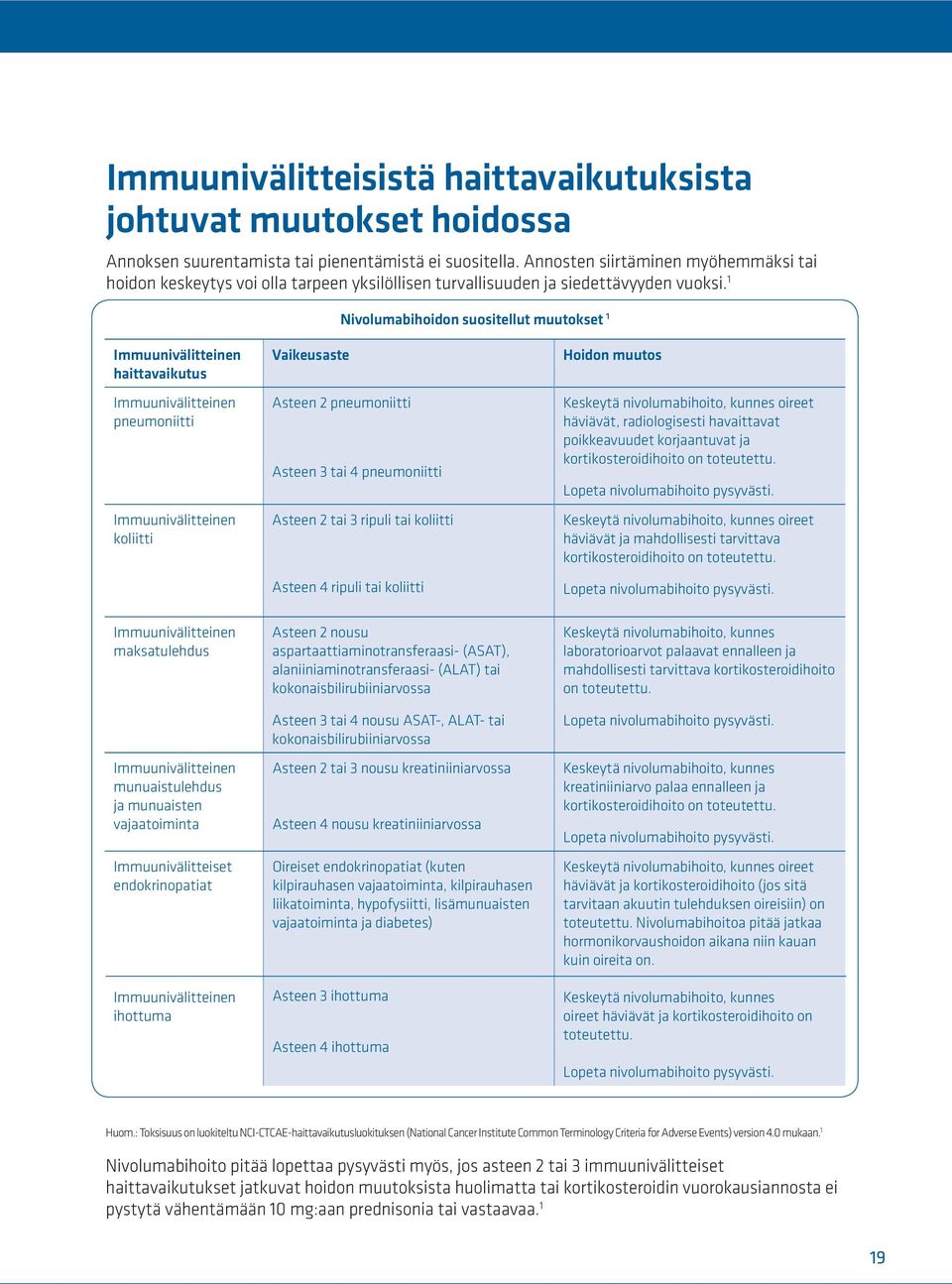 1 Nivolumabihoidon suositellut muutokset 1 Immuunivälitteinen haittavaikutus Immuunivälitteinen pneumoniitti Immuunivälitteinen koliitti Vaikeusaste Asteen 2 pneumoniitti Asteen 3 tai 4 pneumoniitti