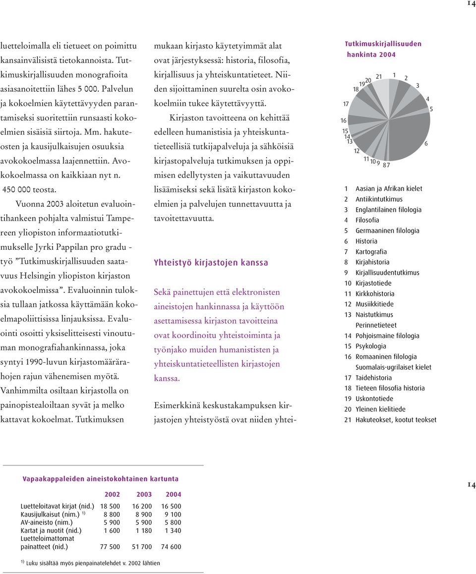 Avokokoelmassa on kaikkiaan nyt n. 450 000 teosta.