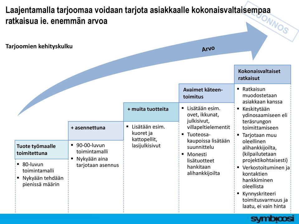 aina tarjotaan asennus + muita tuotteita Lisätään esim. kuoret ja kattopellit, lasijulkisivut Avaimet käteentoimitus Lisätään esim.