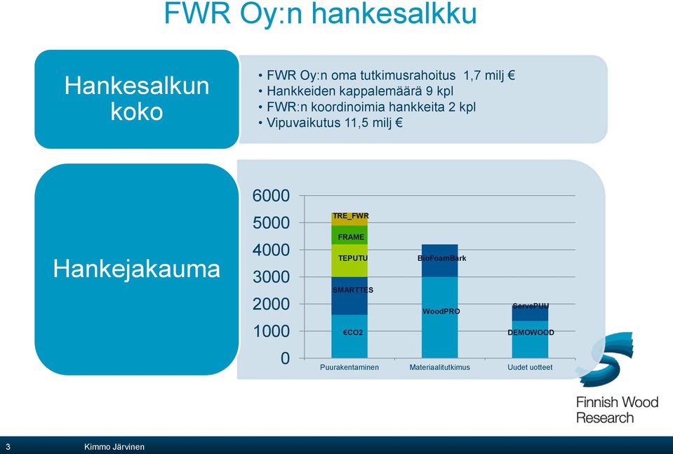 milj Hankejakauma 6000 5000 4000 3000 2000 1000 0 TRE_FWR FRAME TEPUTU BioFoamBark