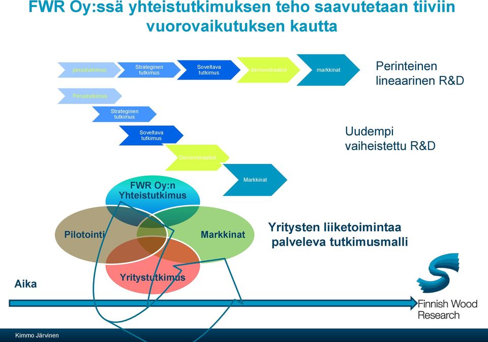 Strateginen tutkimus Soveltava tutkimus Demonstraatiot Uudempi vaiheistettu R&D FWR Oy:n Yhteistutkimus