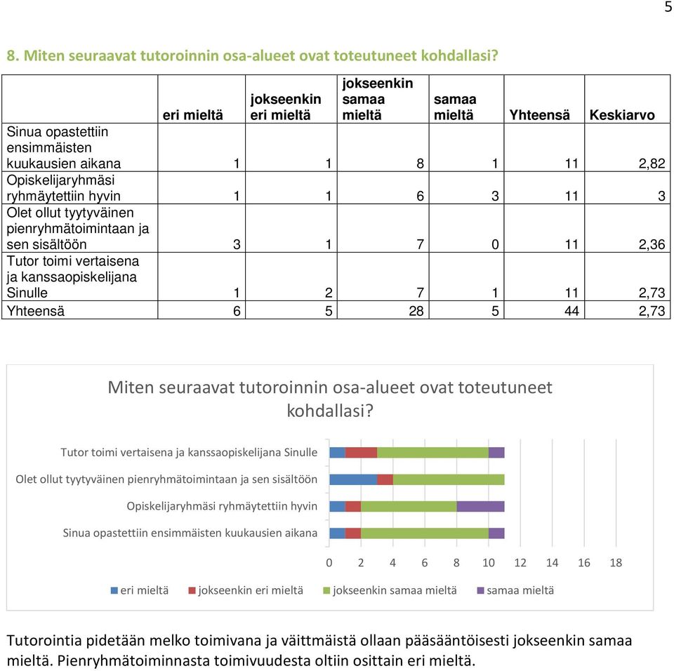 11 3 Olet ollut tyytyväinen pienryhmätoimintaan ja sen sisältöön 3 1 7 0 11 2,36 Tutor toimi vertaisena ja kanssaopiskelijana Sinulle 1 2 7 1 11 2,73 Yhteensä 6 5 28 5 44 2,73 Miten seuraavat