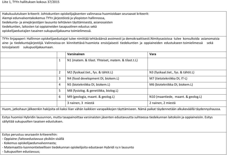 & geolog.l) 3 nainen, 3 miestä 2 nainen, 2 miestä Huom, jatkohaun jälkeenkin hakijoita oli kaksi liian vähän kaikkien varapaikkojen täyttämiseen. Nämä paikat täydennetään alkukeväällä täydennyshaussa.