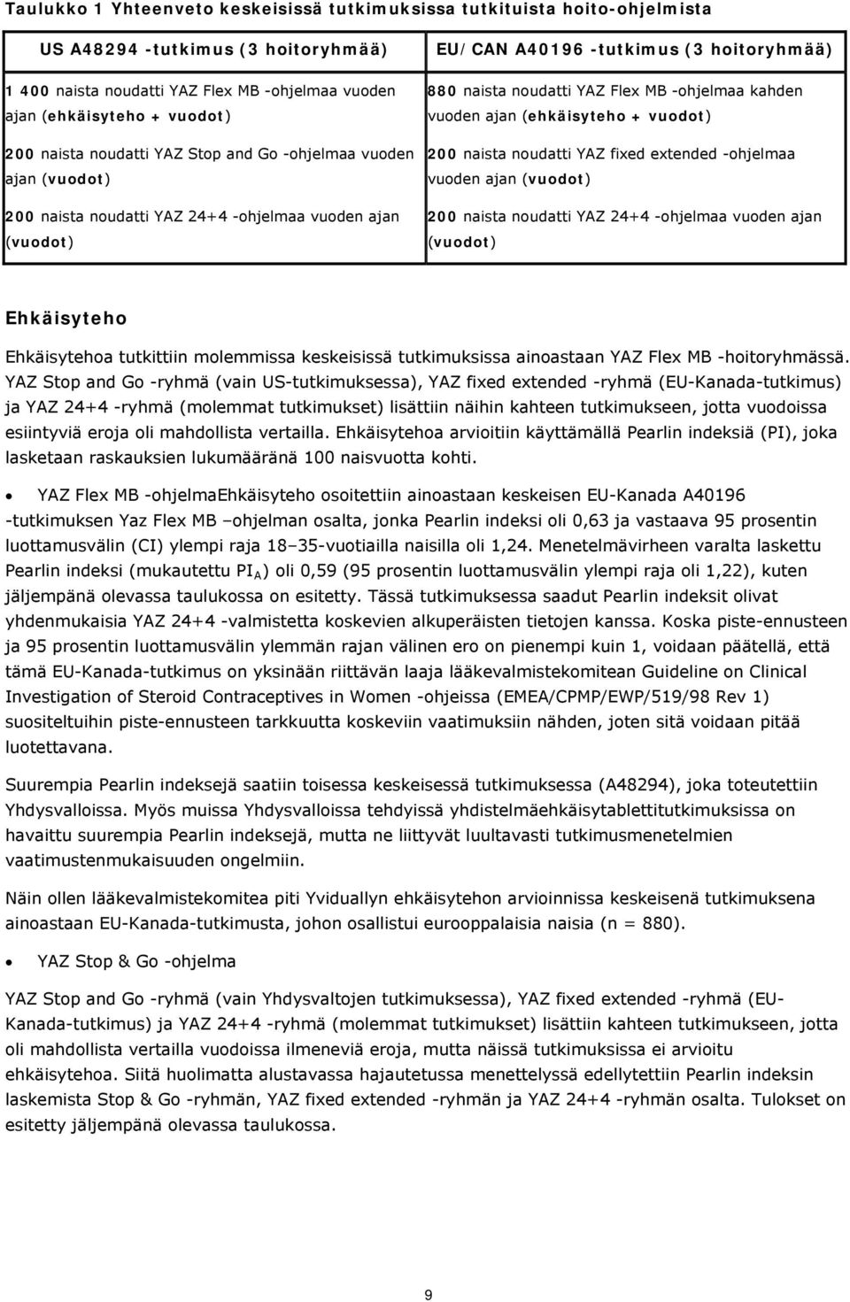 -ohjelmaa kahden vuoden ajan (ehkäisyteho + vuodot) 200 naista noudatti YAZ fixed extended -ohjelmaa vuoden ajan (vuodot) 200 naista noudatti YAZ 24+4 -ohjelmaa vuoden ajan (vuodot) Ehkäisyteho