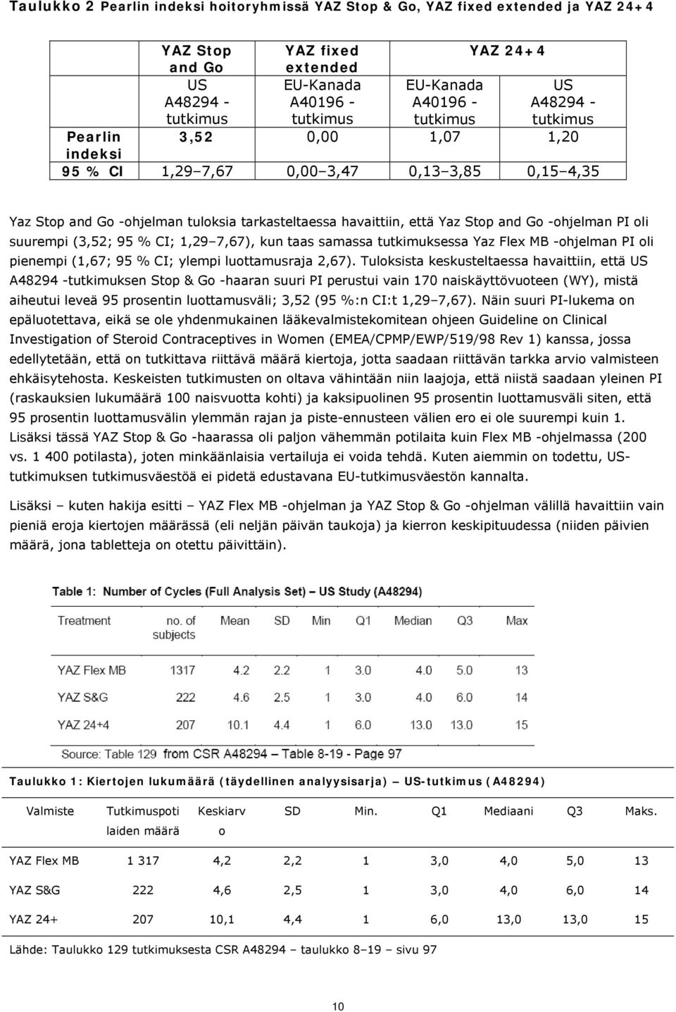 -ohjelman PI oli suurempi (3,52; 95 % CI; 1,29 7,67), kun taas samassa tutkimuksessa Yaz Flex MB -ohjelman PI oli pienempi (1,67; 95 % CI; ylempi luottamusraja 2,67).