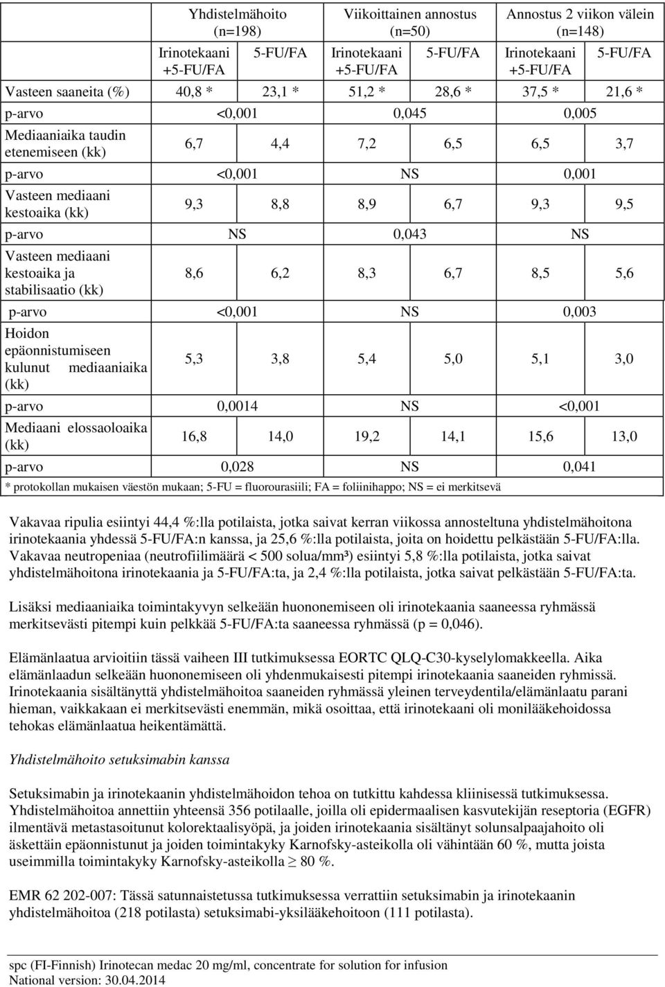 9,3 9,5 p-arvo NS 0,043 NS Vasteen mediaani kestoaika ja stabilisaatio (kk) 8,6 6,2 8,3 6,7 8,5 5,6 p-arvo <0,001 NS 0,003 Hoidon epäonnistumiseen kulunut mediaaniaika (kk) 5,3 3,8 5,4 5,0 5,1 3,0