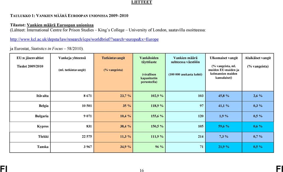 EU:n jäsenvaltiot Tiedot 2009/2010 Vankeja yhteensä (ml.