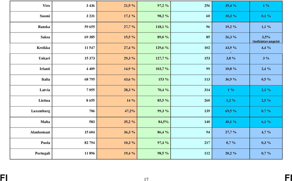 43,6 % 153 % 113 36,9 % 0,5 % Latvia 7 055 28,3 % 70,4 % 314 1 % 2,1 % Liettua 8 655 14 % 85,5 % 260 1,2 % 2,5 % Luxemburg 706 47,2% 99,3 % 139 69,5 % 0,7 % Malta 583