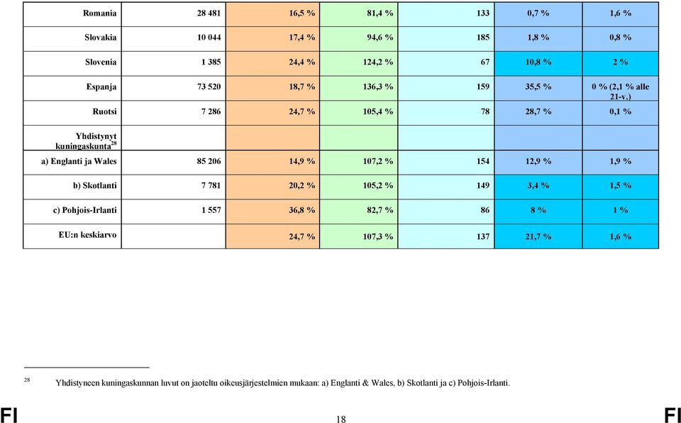 ) Ruotsi 7 286 24,7 % 105,4 % 78 28,7 % 0,1 % a) Englanti ja Wales 85 206 14,9 % 107,2 % 154 12,9 % 1,9 % b) Skotlanti 7 781 20,2 % 105,2 % 149 3,4 % 1,5