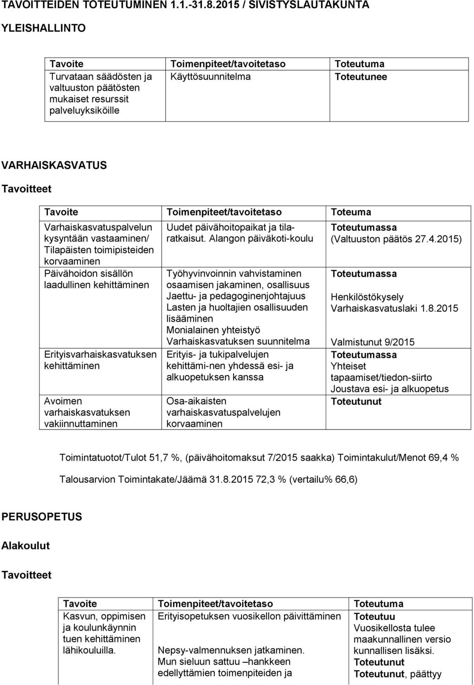 Varhaiskasvatuspalvlun kysyntään vastaaminn/ Tilapäistn toimipistidn korvaaminn Päivähoidon sisällön laadullinn Erityisvarhaiskasvatuksn Avoimn varhaiskasvatuksn vakiinnuttaminn Uudt päivähoitopaikat