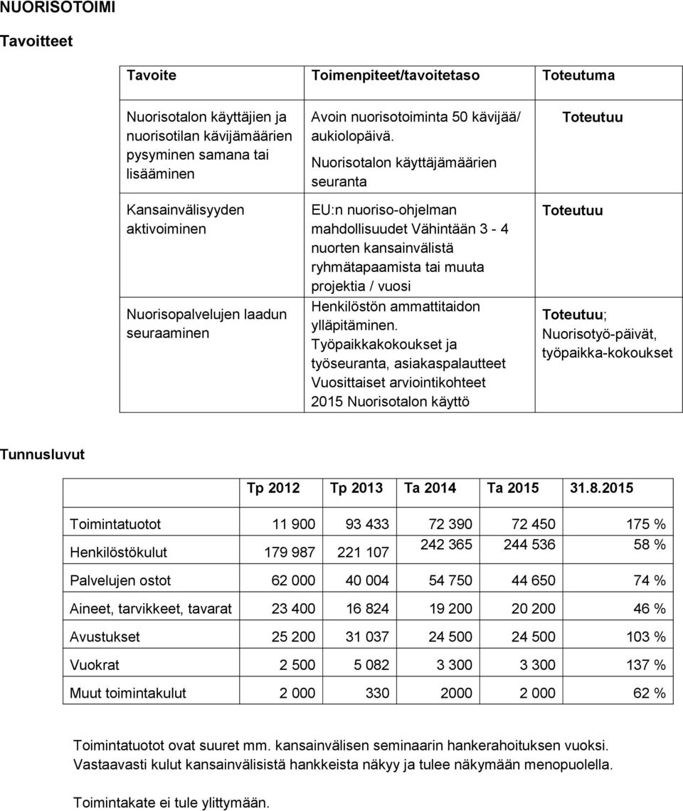 Nuorisotalon käyttäjämäärin suranta EU:n nuoriso-ohjlman mahdollisuudt Vähintään 3-4 nuortn kansainvälistä ryhmätapaamista tai muuta projktia / vuosi Hnkilöstön ammattitaidon ylläpitäminn.