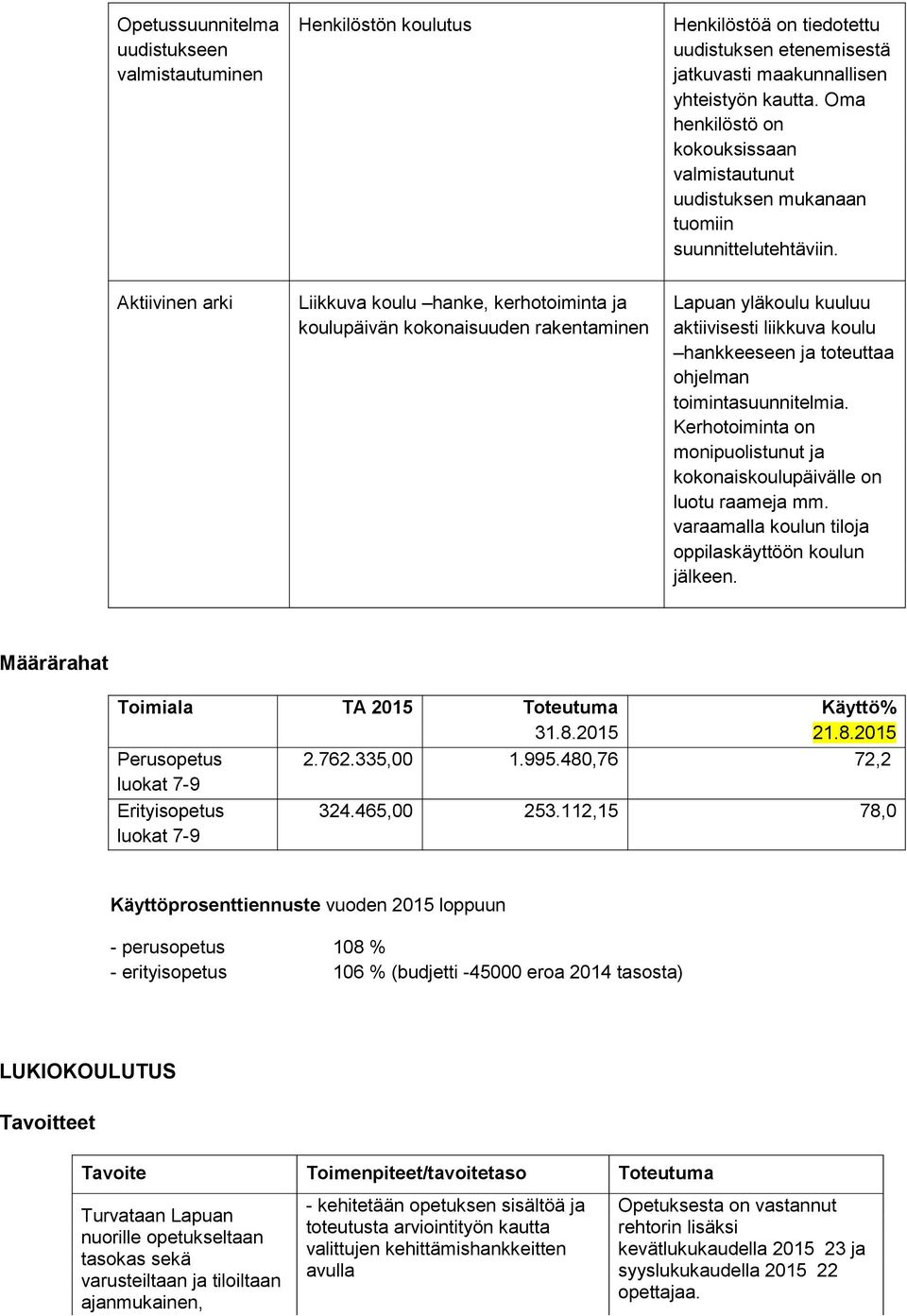 Aktiivinn arki Liikkuva koulu hank, krhotoiminta ja koulupäivän kokonaisuudn rakntaminn Lapuan yläkoulu kuuluu aktiivissti liikkuva koulu hankksn ja totuttaa ohjlman toimintasuunnitlmia.