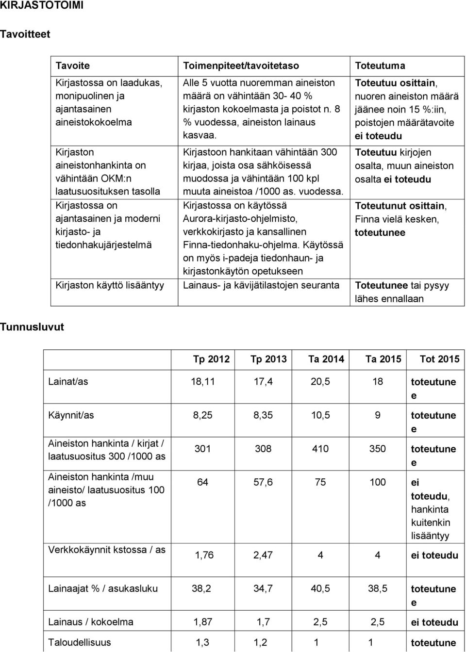 Totutuu osittain, nuorn ainiston määrä jään noin 15 %:iin, poistojn määrätavoit i totudu Kirjaston ainistonhankinta on vähintään OKM:n laatusuosituksn tasolla Kirjastossa on ajantasainn ja modrni