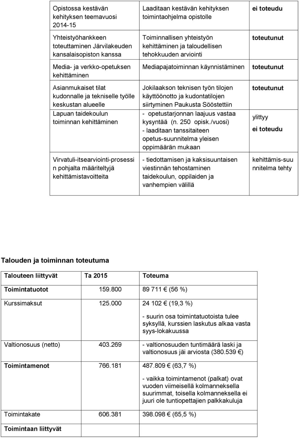 arviointi Mdiapajatoiminnan käynnistäminn Jokilaakson tknisn työn tilojn käyttöönotto ja kudontatilojn siirtyminn Paukusta Sööstttiin - optustarjonnan laajuus vastaa kysyntää (n. 250 opisk.