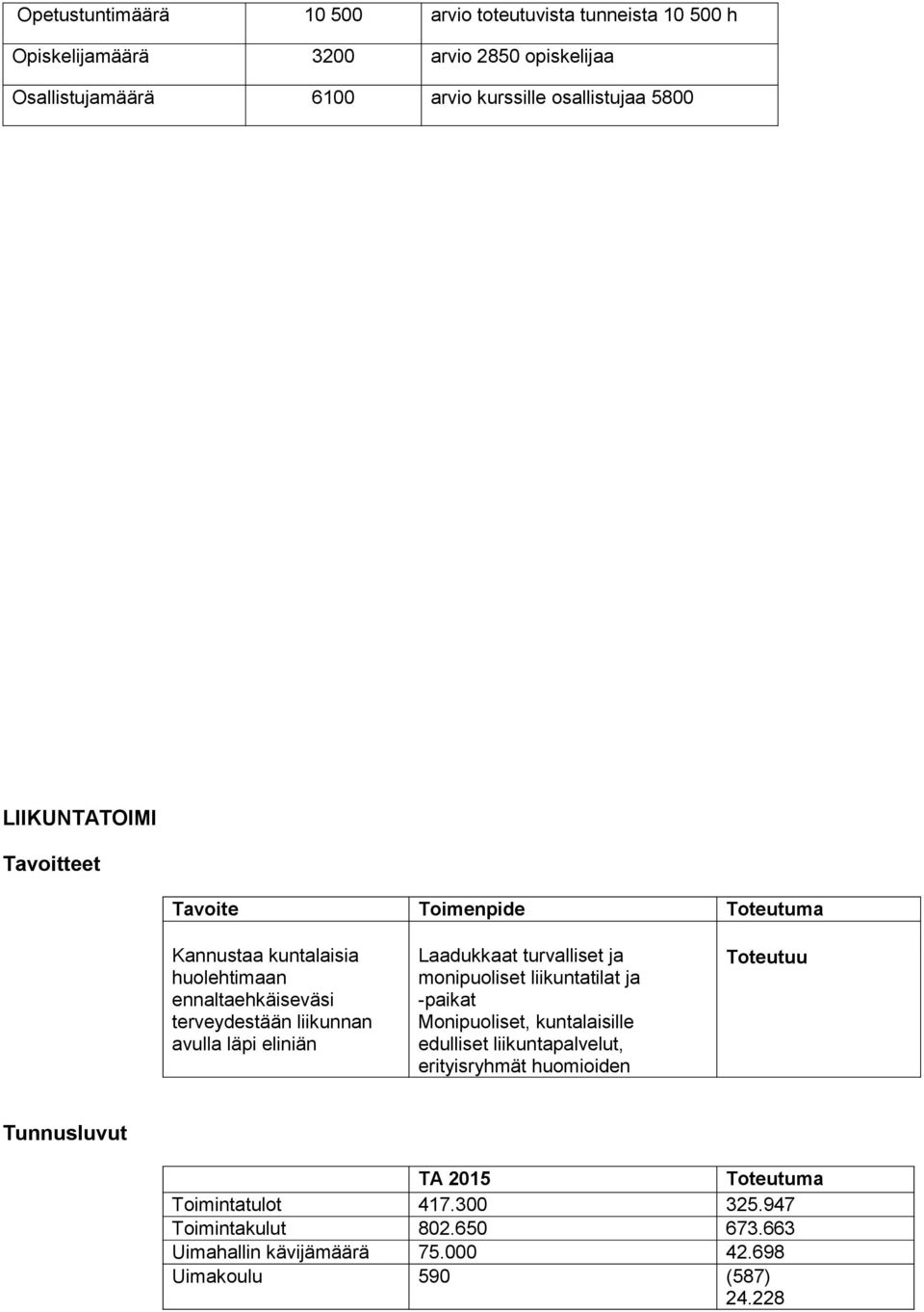 liniän Laadukkaat turvallist ja monipuolist liikuntatilat ja -paikat Monipuolist, kuntalaisill dullist liikuntapalvlut, rityisryhmät huomioidn