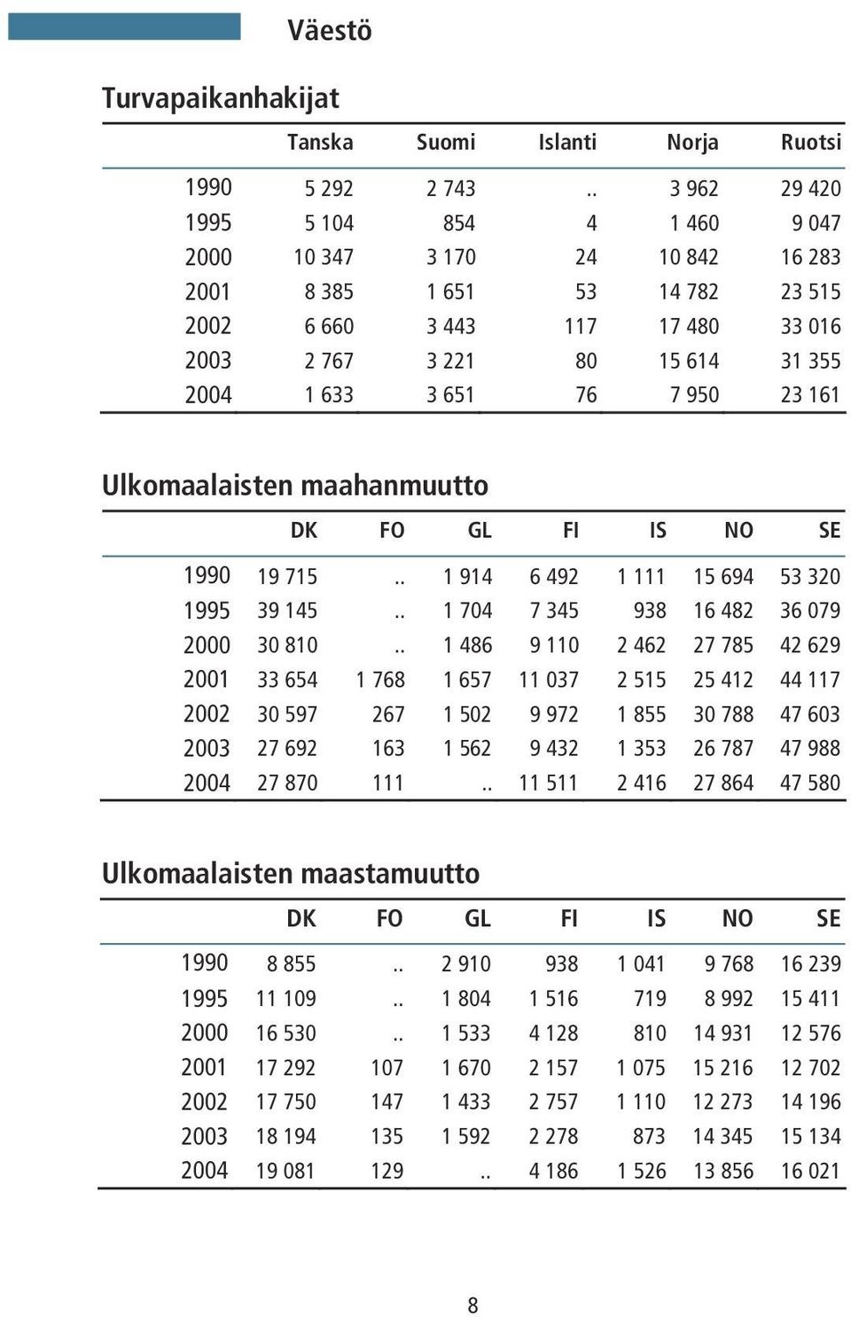 76 7 950 23 161 Ulkomaalaisten maahanmuutto DK FO GL FI IS NO SE 1990 19 715.. 1 914 6 492 1 111 15 694 53 320 1995 39 145.. 1 704 7 345 938 16 482 36 079 2000 30 810.