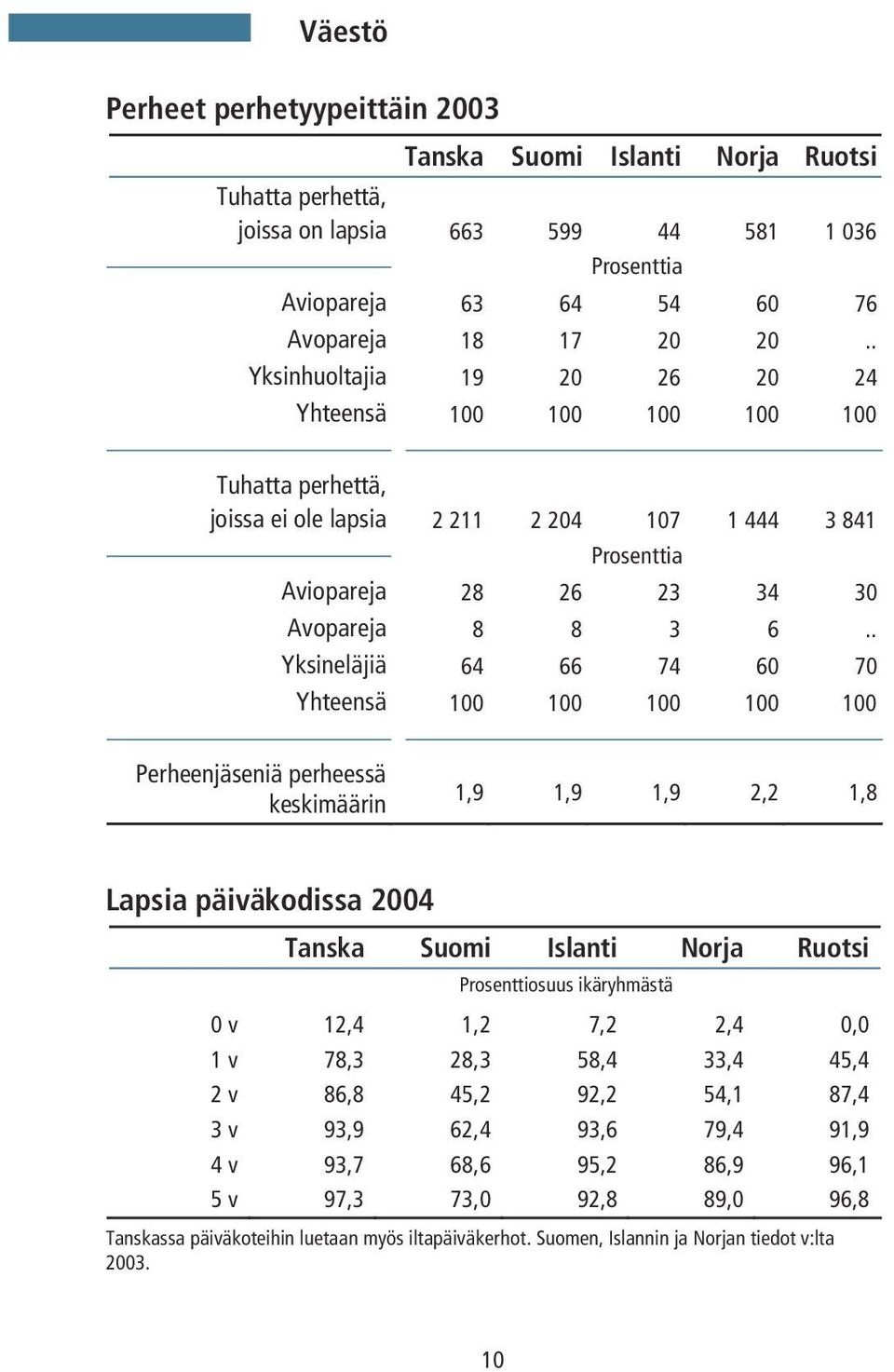 . Yksineläjiä 64 66 74 60 70 Yhteensä 100 100 100 100 100 Perheenjäseniä perheessä keskimäärin 1,9 1,9 1,9 2,2 1,8 Lapsia päiväkodissa 2004 Tanska Suomi Islanti Norja Ruotsi Prosenttiosuus