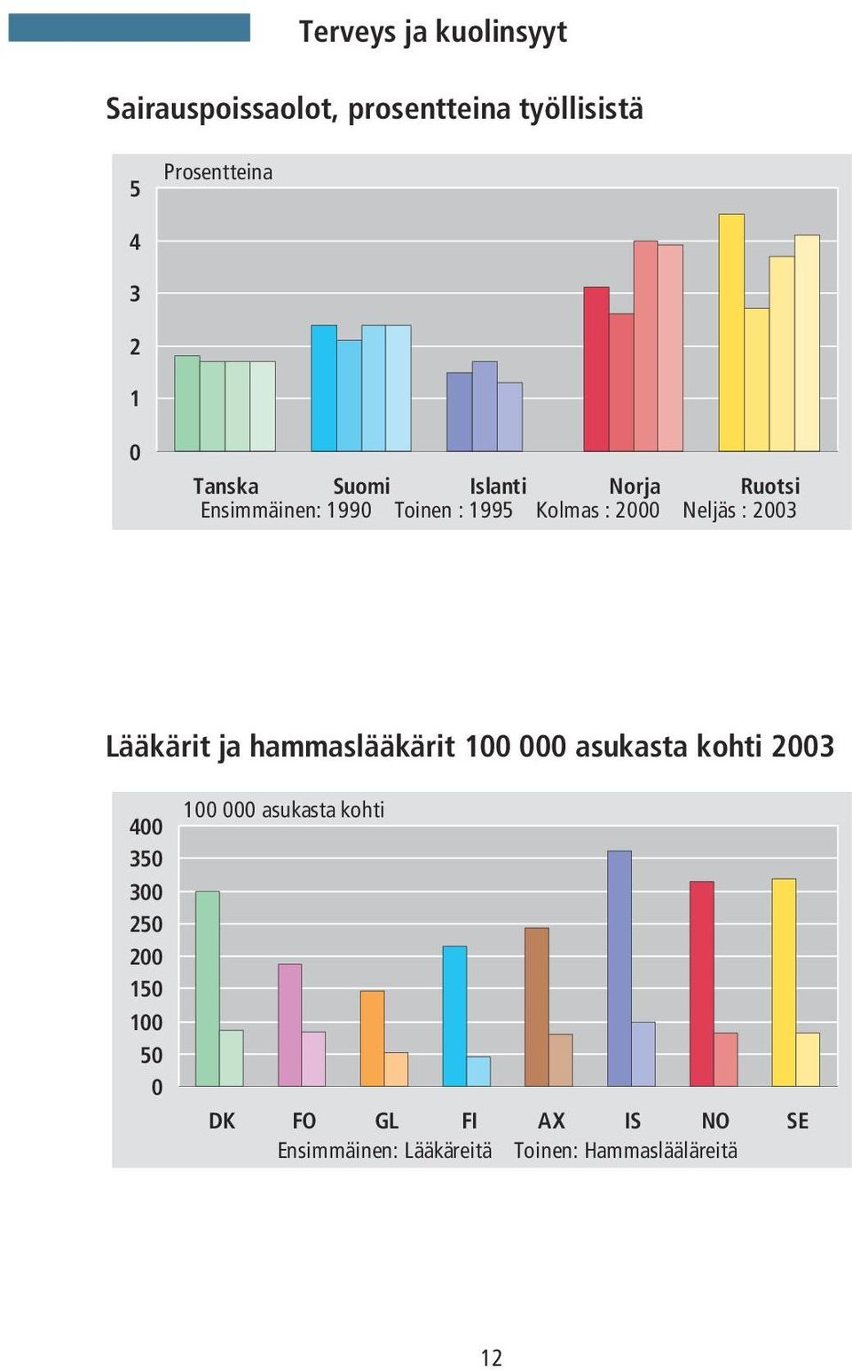 2003 Lääkärit ja hammaslääkärit 100 000 asukasta kohti 2003 400 350 300 250 200 150 100 50 0