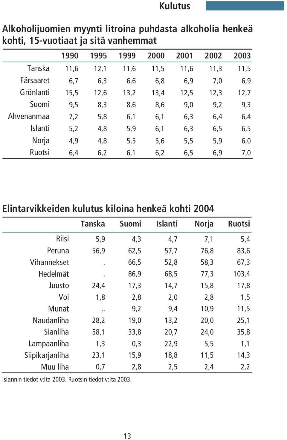 5,9 6,0 Ruotsi 6,4 6,2 6,1 6,2 6,5 6,9 7,0 Elintarvikkeiden kulutus kiloina henkeä kohti 2004 Tanska Suomi Islanti Norja Ruotsi Riisi 5,9 4,3 4,7 7,1 5,4 Peruna 56,9 62,5 57,7 76,8 83,6 Vihannekset.