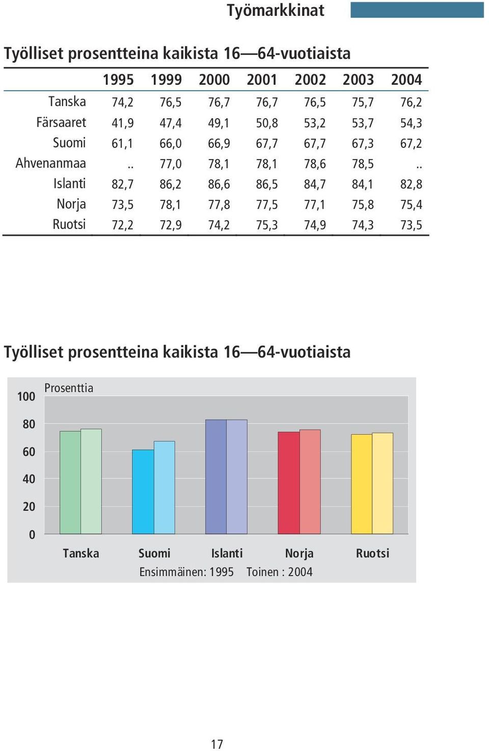 . Islanti 82,7 86,2 86,6 86,5 84,7 84,1 82,8 Norja 73,5 78,1 77,8 77,5 77,1 75,8 75,4 Ruotsi 72,2 72,9 74,2 75,3 74,9 74,3 73,5