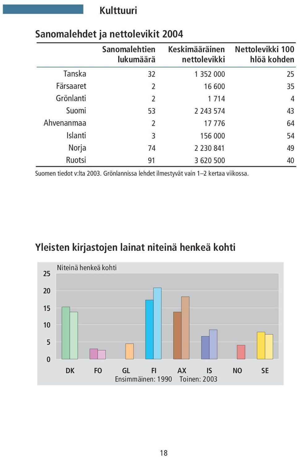 74 2 230 841 49 Ruotsi 91 3 620 500 40 Suomen tiedot v:lta 2003. Grönlannissa lehdet ilmestyvät vain 1 2 kertaa viikossa.