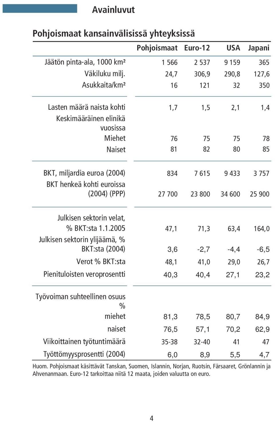 615 9 433 3 757 BKT henkeä kohti euroissa (2004) (PPP) 27 700 23 800 34 600 25 900 Julkisen sektorin velat, % BKT:sta 1.1.2005 47,1 71,3 63,4 164,0 Julkisen sektorin ylijäämä, % BKT:sta (2004)