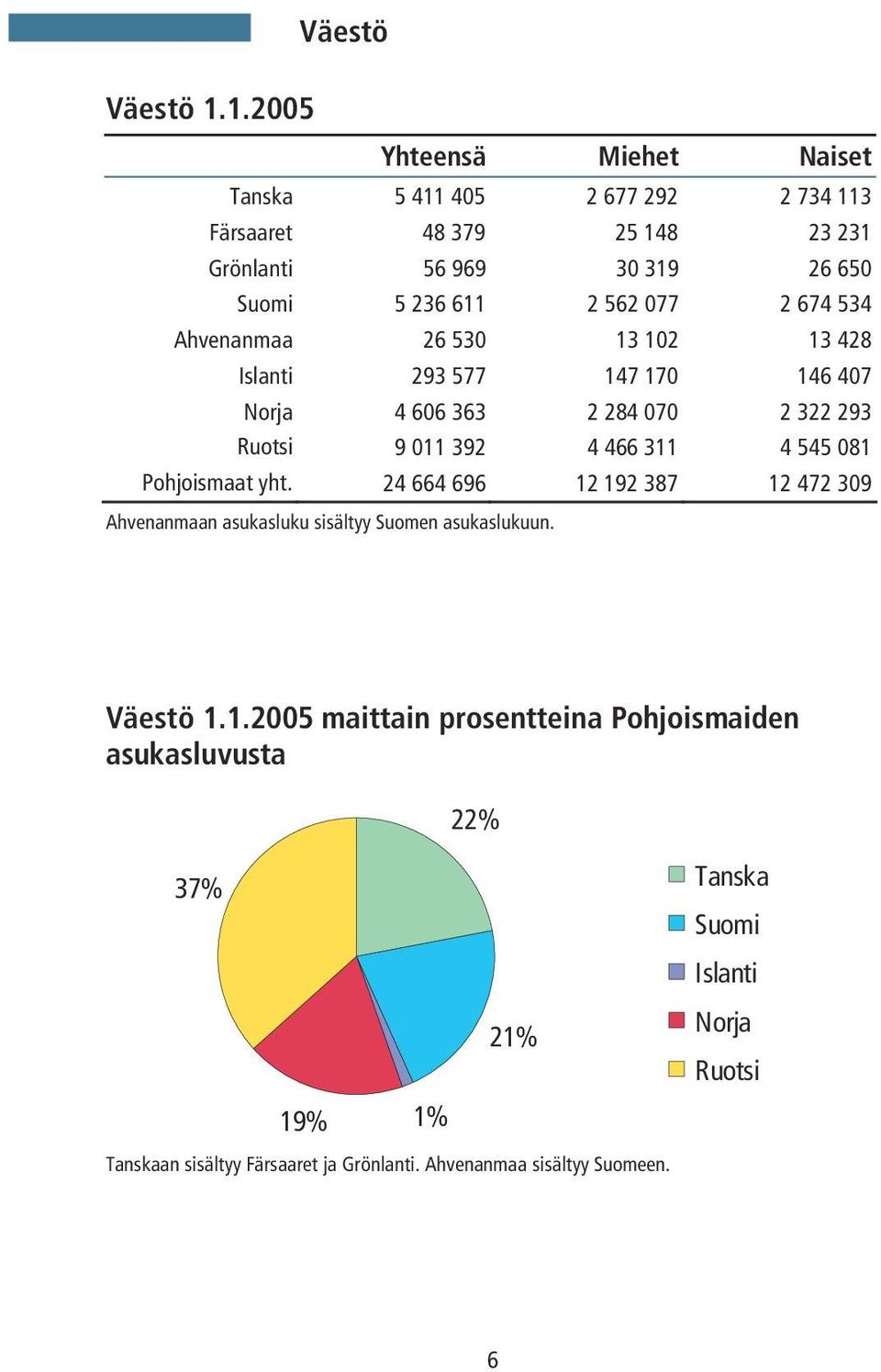 2 562 077 2 674 534 Ahvenanmaa 26 530 13 102 13 428 Islanti 293 577 147 170 146 407 Norja 4 606 363 2 284 070 2 322 293 Ruotsi 9 011 392 4 466 311 4 545